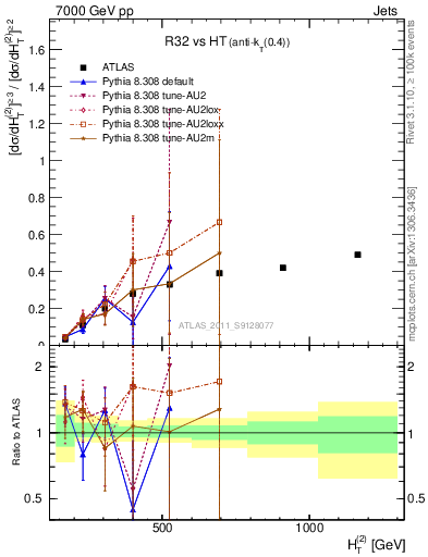 Plot of R32-vs-ht in 7000 GeV pp collisions