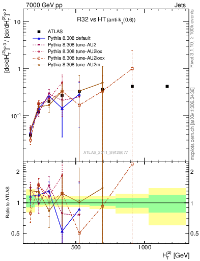 Plot of R32-vs-ht in 7000 GeV pp collisions