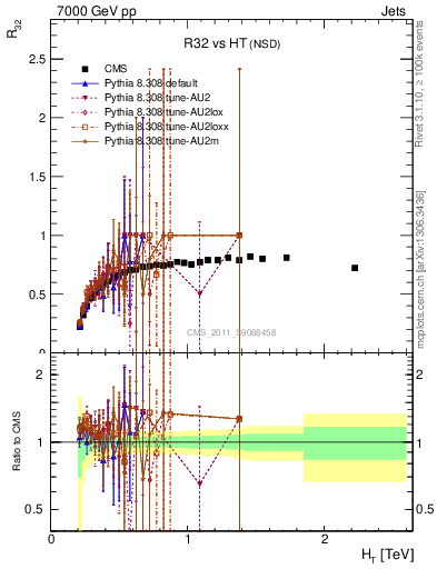 Plot of R32-vs-ht in 7000 GeV pp collisions