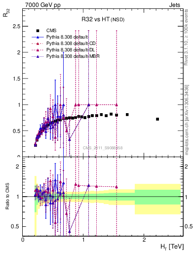 Plot of R32-vs-ht in 7000 GeV pp collisions