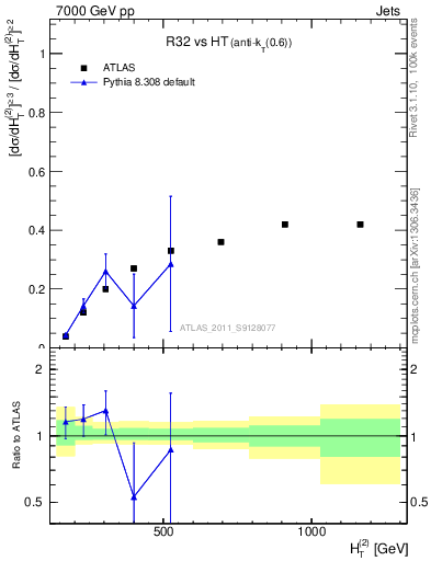 Plot of R32-vs-ht in 7000 GeV pp collisions