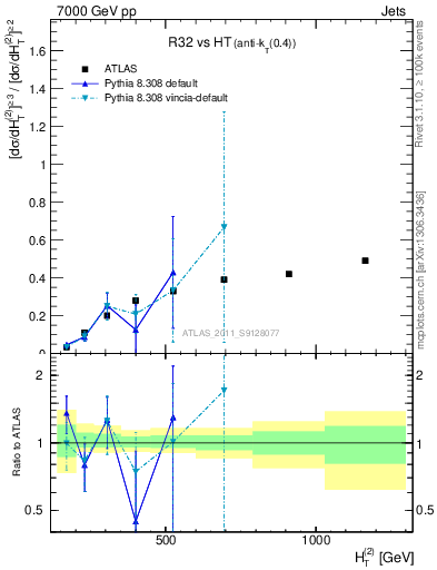 Plot of R32-vs-ht in 7000 GeV pp collisions