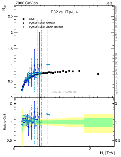 Plot of R32-vs-ht in 7000 GeV pp collisions