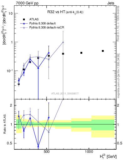 Plot of R32-vs-ht in 7000 GeV pp collisions