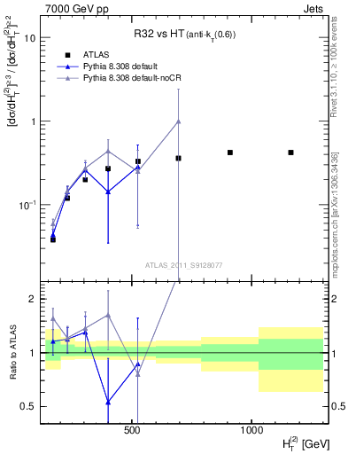 Plot of R32-vs-ht in 7000 GeV pp collisions