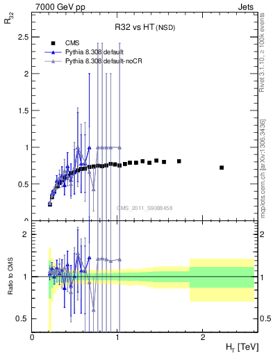 Plot of R32-vs-ht in 7000 GeV pp collisions