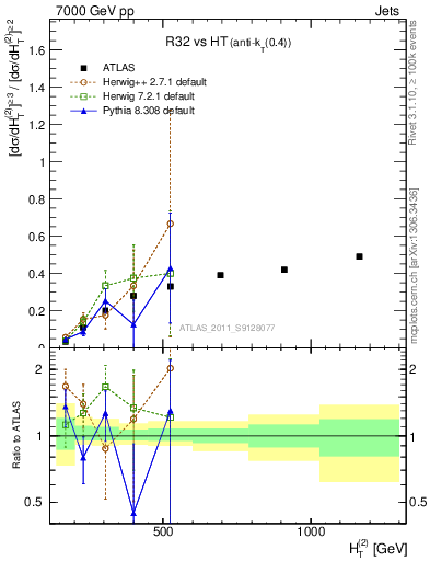 Plot of R32-vs-ht in 7000 GeV pp collisions