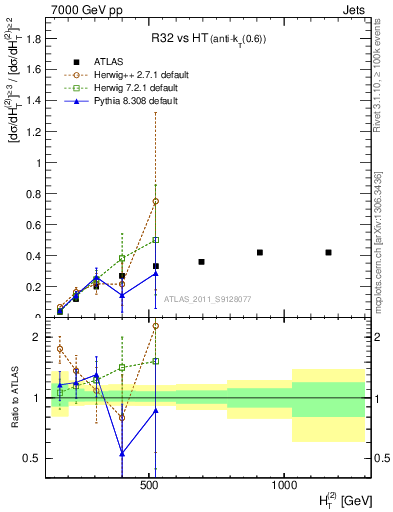 Plot of R32-vs-ht in 7000 GeV pp collisions