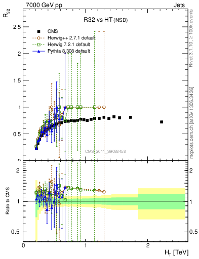 Plot of R32-vs-ht in 7000 GeV pp collisions