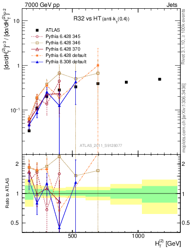 Plot of R32-vs-ht in 7000 GeV pp collisions