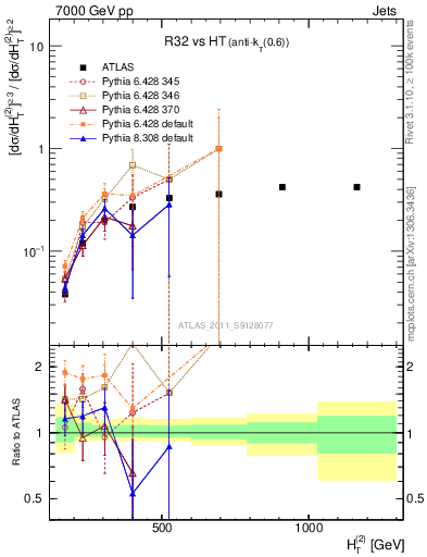 Plot of R32-vs-ht in 7000 GeV pp collisions