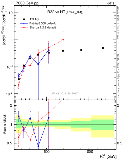 Plot of R32-vs-ht in 7000 GeV pp collisions
