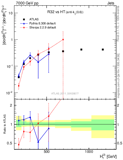 Plot of R32-vs-ht in 7000 GeV pp collisions