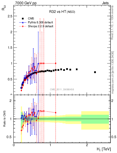 Plot of R32-vs-ht in 7000 GeV pp collisions