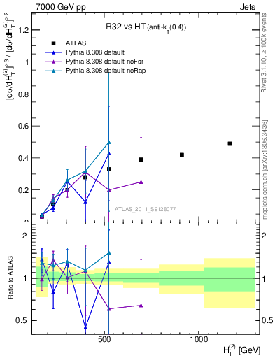 Plot of R32-vs-ht in 7000 GeV pp collisions