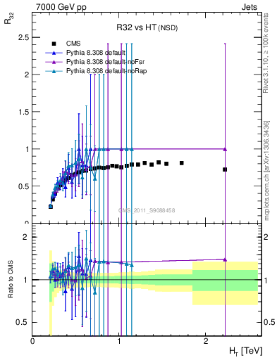 Plot of R32-vs-ht in 7000 GeV pp collisions