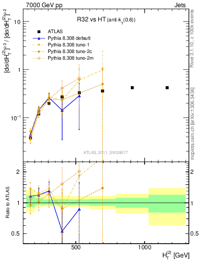 Plot of R32-vs-ht in 7000 GeV pp collisions