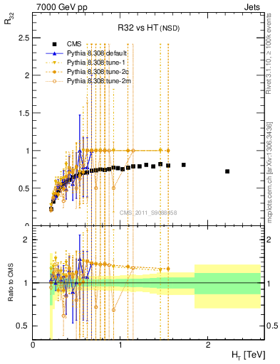 Plot of R32-vs-ht in 7000 GeV pp collisions