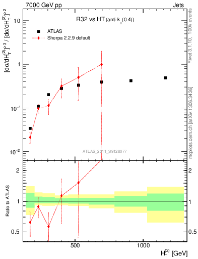 Plot of R32-vs-ht in 7000 GeV pp collisions