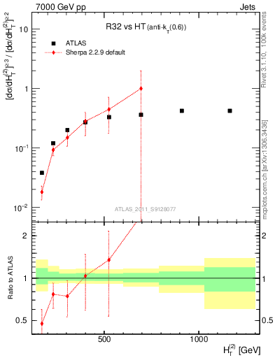 Plot of R32-vs-ht in 7000 GeV pp collisions