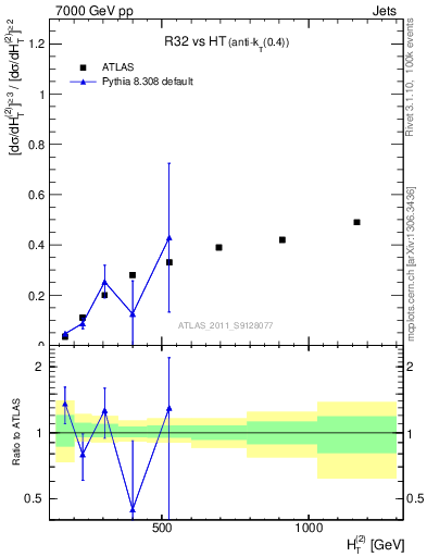 Plot of R32-vs-ht in 7000 GeV pp collisions