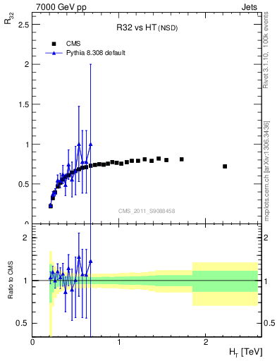 Plot of R32-vs-ht in 7000 GeV pp collisions