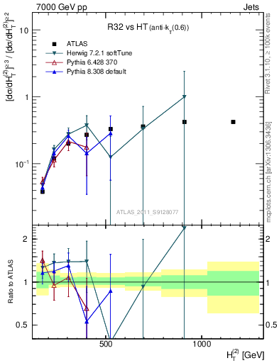 Plot of R32-vs-ht in 7000 GeV pp collisions