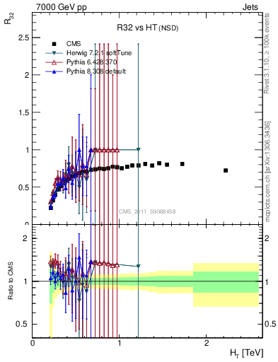 Plot of R32-vs-ht in 7000 GeV pp collisions