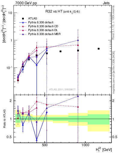 Plot of R32-vs-ht in 7000 GeV pp collisions