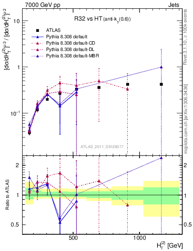 Plot of R32-vs-ht in 7000 GeV pp collisions