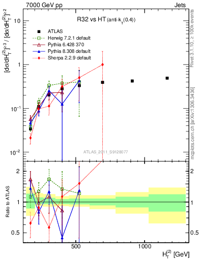 Plot of R32-vs-ht in 7000 GeV pp collisions