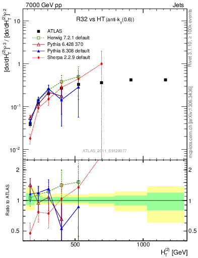 Plot of R32-vs-ht in 7000 GeV pp collisions