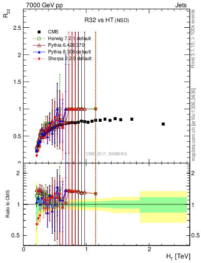 Plot of R32-vs-ht in 7000 GeV pp collisions