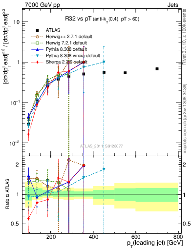 Plot of R32-vs-pt in 7000 GeV pp collisions