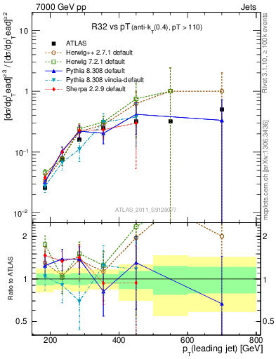 Plot of R32-vs-pt in 7000 GeV pp collisions