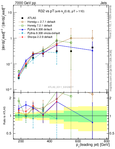 Plot of R32-vs-pt in 7000 GeV pp collisions