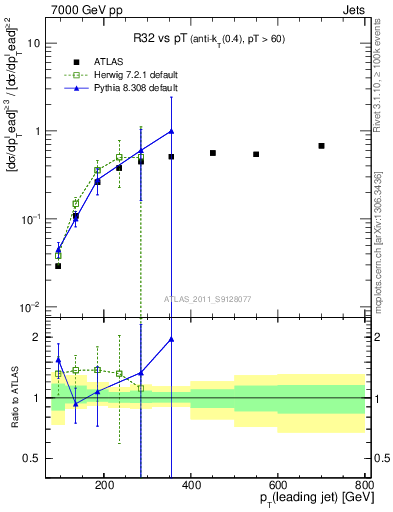 Plot of R32-vs-pt in 7000 GeV pp collisions