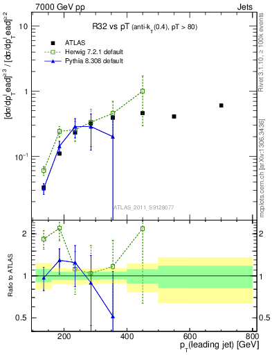 Plot of R32-vs-pt in 7000 GeV pp collisions