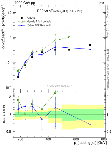 Plot of R32-vs-pt in 7000 GeV pp collisions