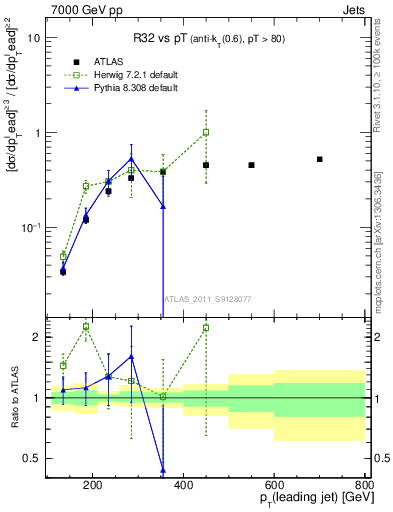 Plot of R32-vs-pt in 7000 GeV pp collisions