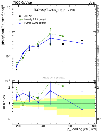 Plot of R32-vs-pt in 7000 GeV pp collisions