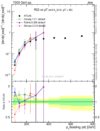 Plot of R32-vs-pt in 7000 GeV pp collisions