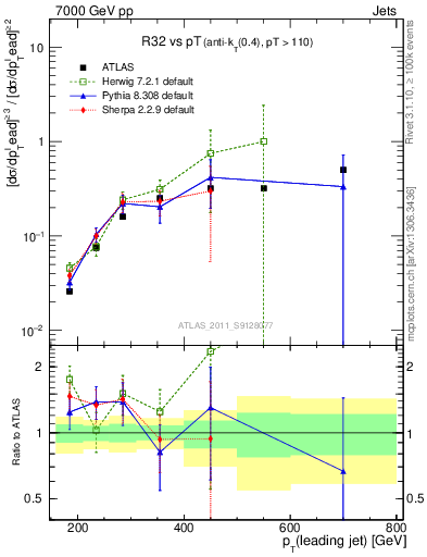 Plot of R32-vs-pt in 7000 GeV pp collisions