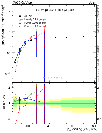 Plot of R32-vs-pt in 7000 GeV pp collisions