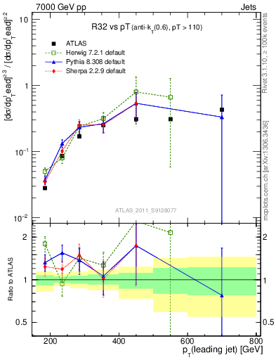 Plot of R32-vs-pt in 7000 GeV pp collisions