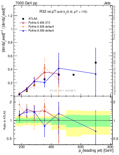 Plot of R32-vs-pt in 7000 GeV pp collisions