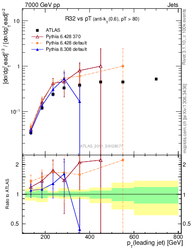 Plot of R32-vs-pt in 7000 GeV pp collisions