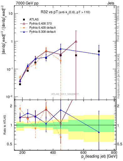 Plot of R32-vs-pt in 7000 GeV pp collisions