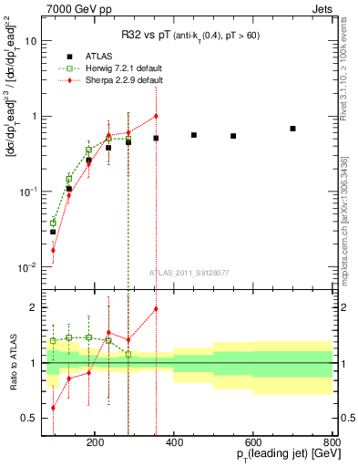 Plot of R32-vs-pt in 7000 GeV pp collisions