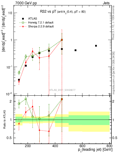 Plot of R32-vs-pt in 7000 GeV pp collisions